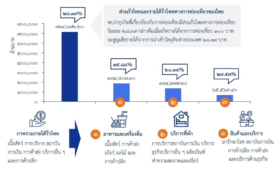 รายได้ท่องเที่ยวไทย พบเงินรั่วไหลเกือบ 30%