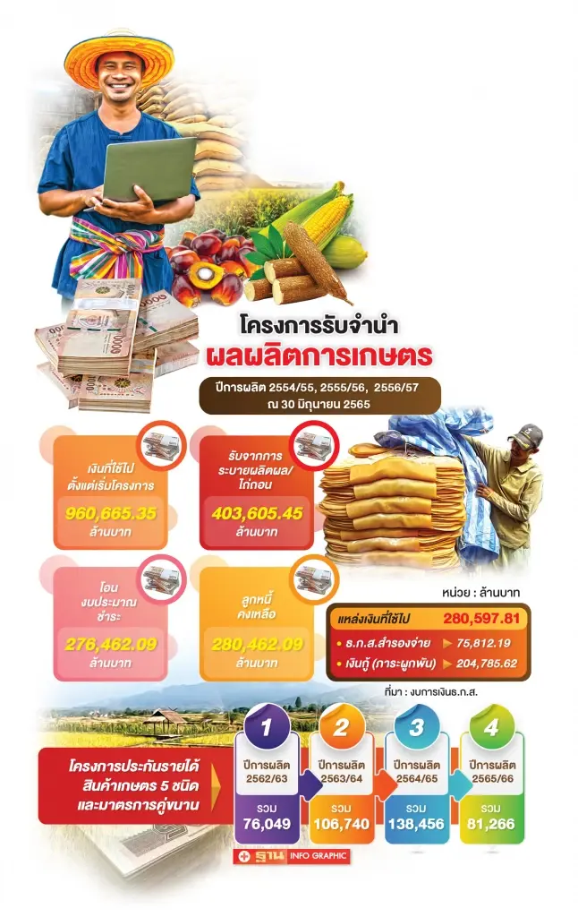 ภาระการคลังอ่วม ‘ประกันรายได้’ 4 ปี 4 แสนล้าน
