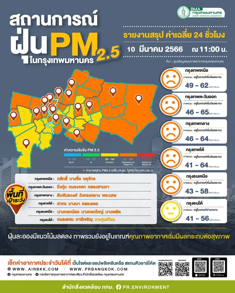 ค่าฝุ่น PM2.5 ล่าสุด กทม.แนวโน้มเพิ่มขึ้น เริ่มกระทบสุขภาพ 38 พื้นที่