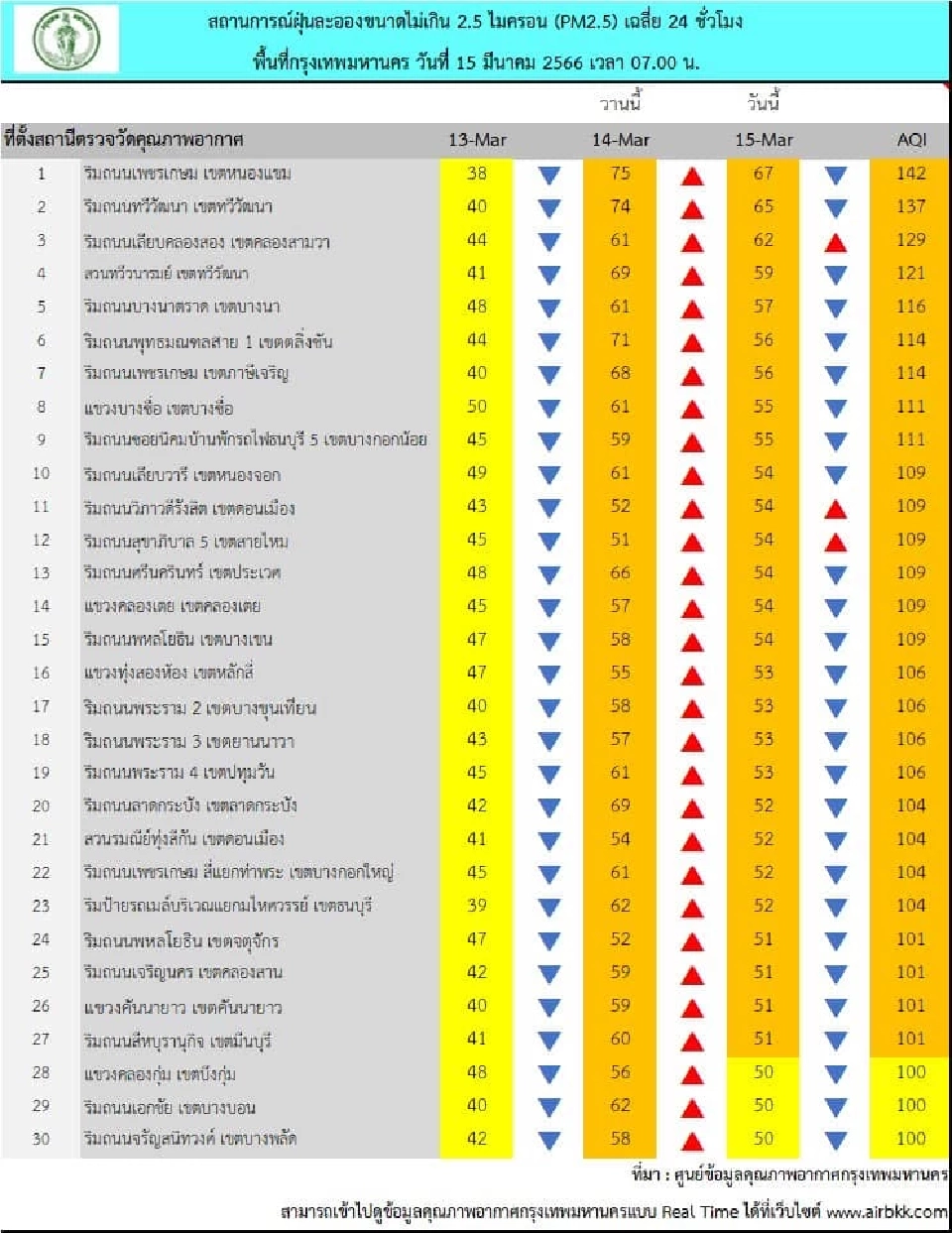 คุณภาพอากาศวันนี้ กรุงเทพฝุ่น PM2.5 เริ่มมีกระทบต่อสุขภาพ 27 พื้นที่