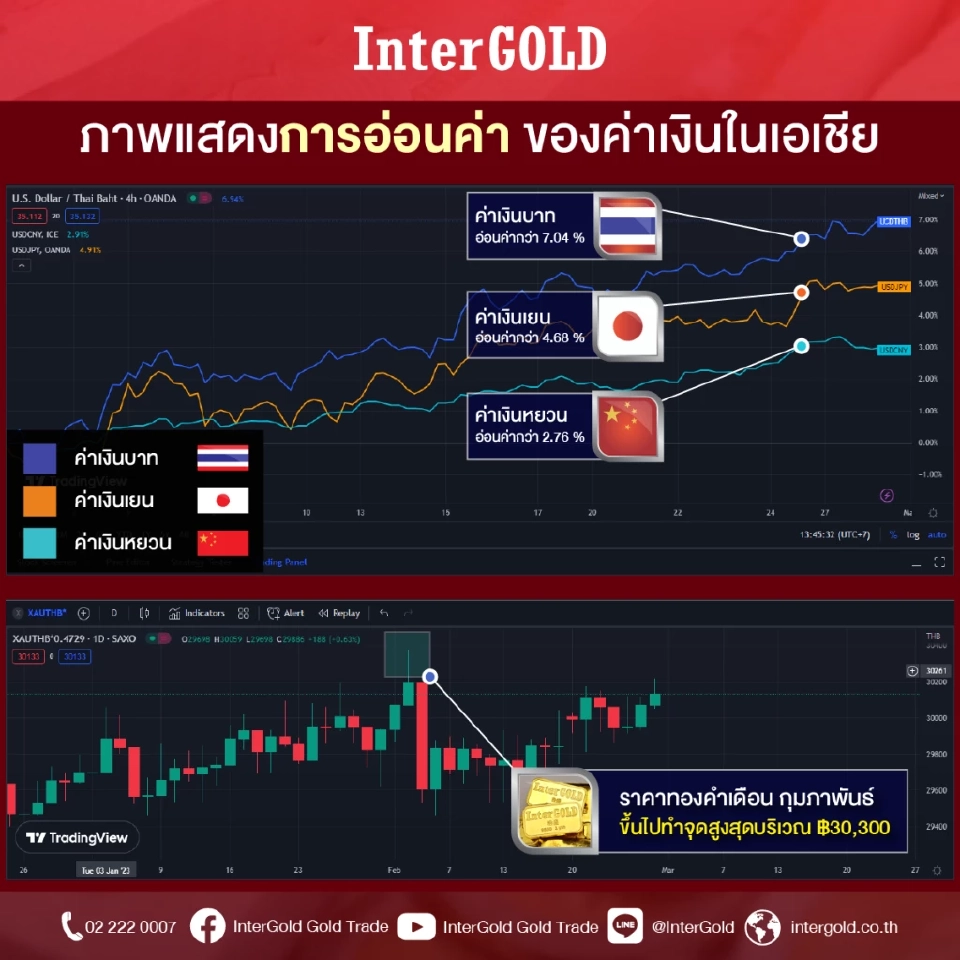 “บาทอ่อน” ดันราคาทองไทยพุ่งบาทละ 3 หมื่น สวนทางตลาดโลกร่วงหนัก