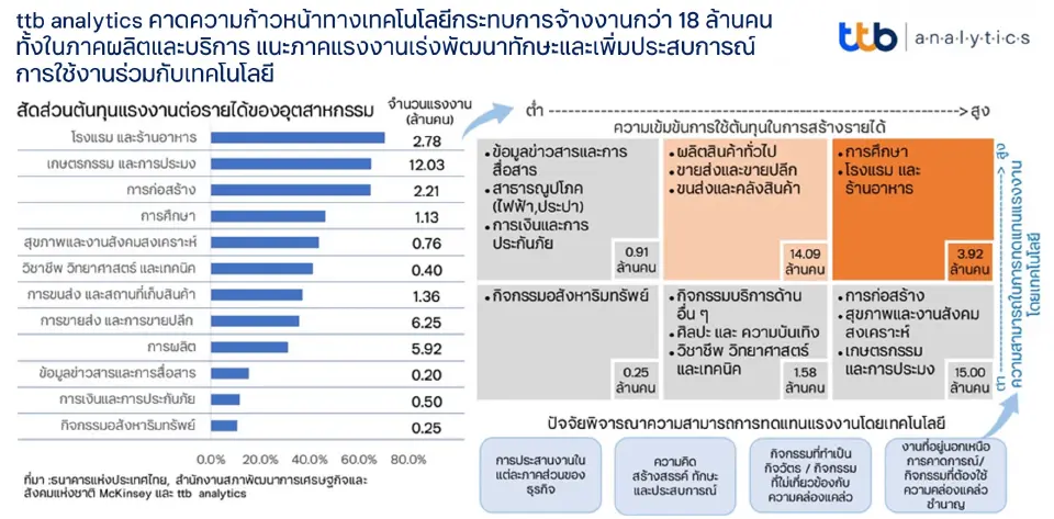 ttb analytics หวั่นเทคโนโลยี ทำคนตกงาน 18 ล้านคน