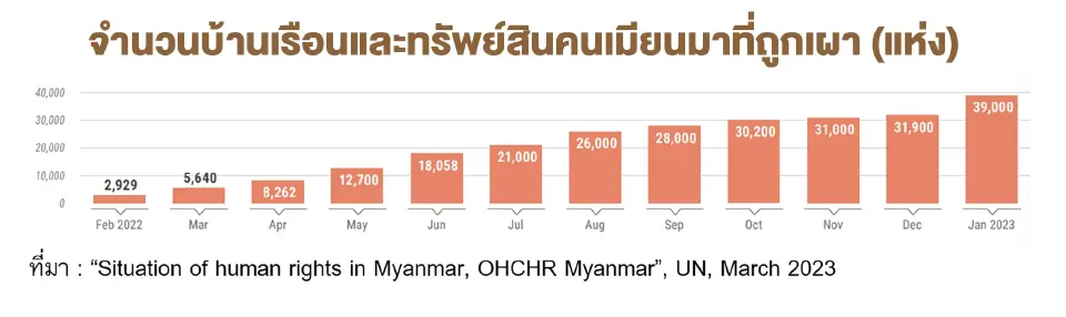 ‘3 วิกฤต’ ในเมียนมา