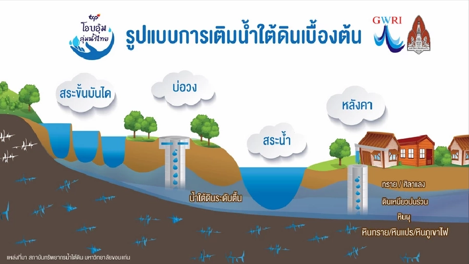 TCP สานต่อพันธกิจจัดการน้ำทุกมิติ นำร่องชุมชนต้นแบบ “เติมน้ำใต้ดิน”
