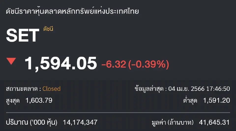 ตลาดหุ้นไทย 4 เม.ย. 66 ปิดลบ 6.32 จุด กังวลเศรษฐกิจไทยชะลอ