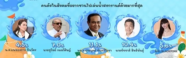 โพลล์ชี้ พล.อ.ประยุทธ์ ครองใจคนกรุง อยากเล่นน้ำสงกรานต์ด้วยมากสุด