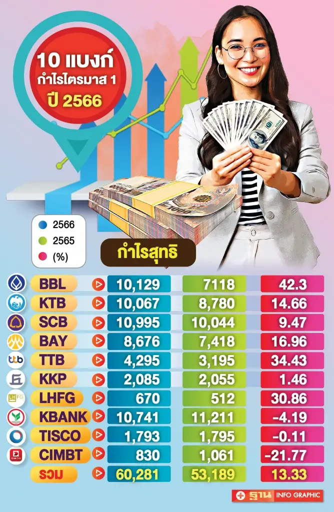ไตรมาสแรกปี66 ธนาคารพาณิชย์ 10แห่งแห่ตั้งสำรองเพิ่ม 18.66%