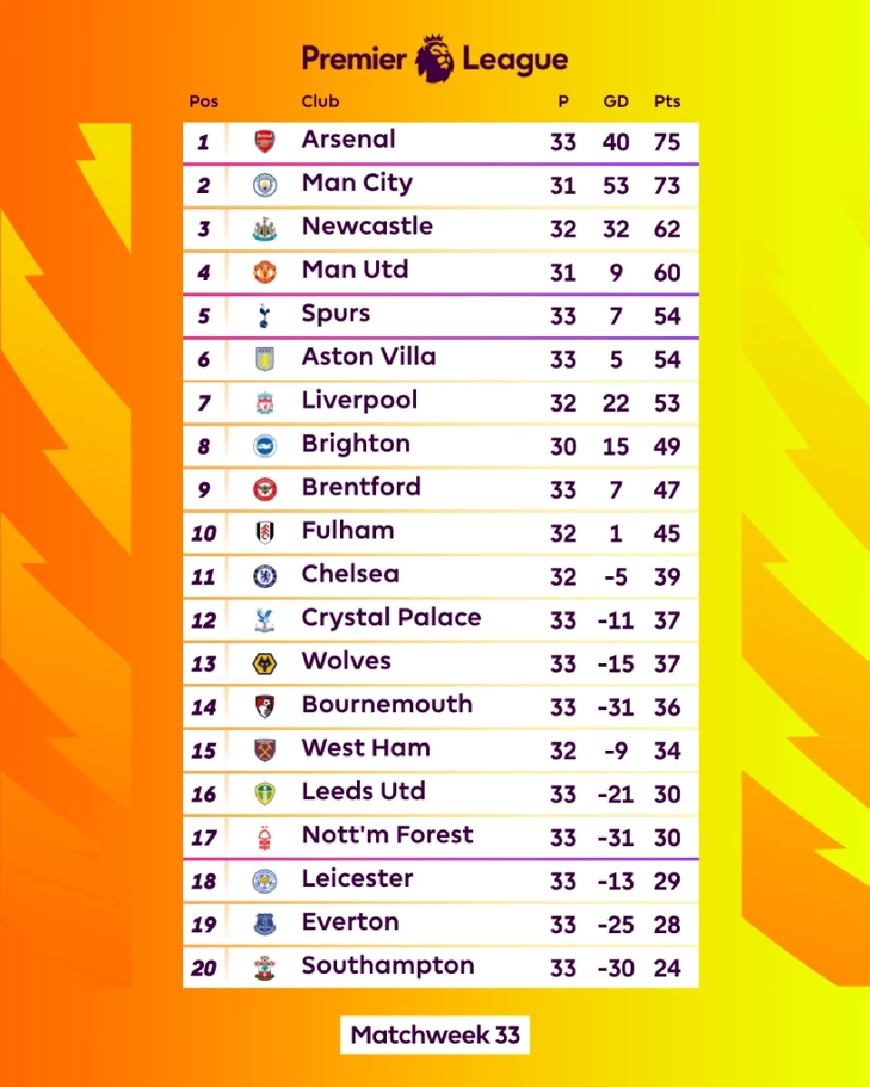 ตารางคะแนนพรีเมียร์ลีก อังกฤษ2022/23 สัปดาห์ที่ 33 