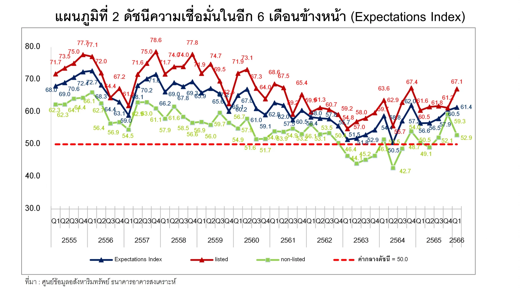 กนง.ขึ้นดอกเบี้ยสู่ 1.75%  ฉุดความเชื่อมั่นอสังหาฯ ลดลง