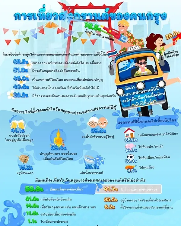 กรุงเทพโพลล์ การเที่ยวสงกรานต์ของคนกรุง