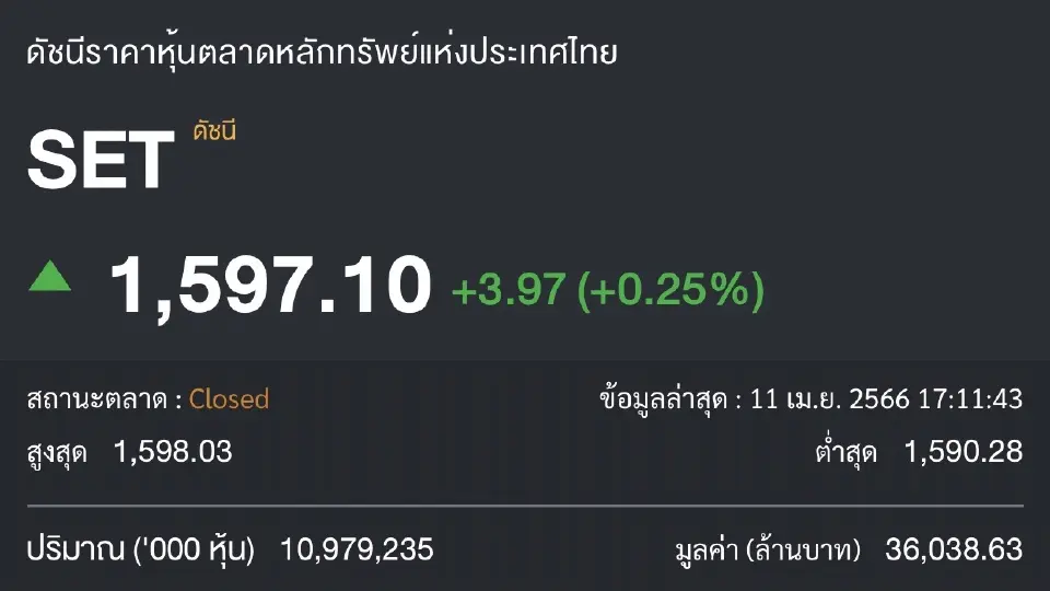 ภาพประกอบ ดัชนีตลาดหุ้นไทยปิด 11 เม.ย. 66 
