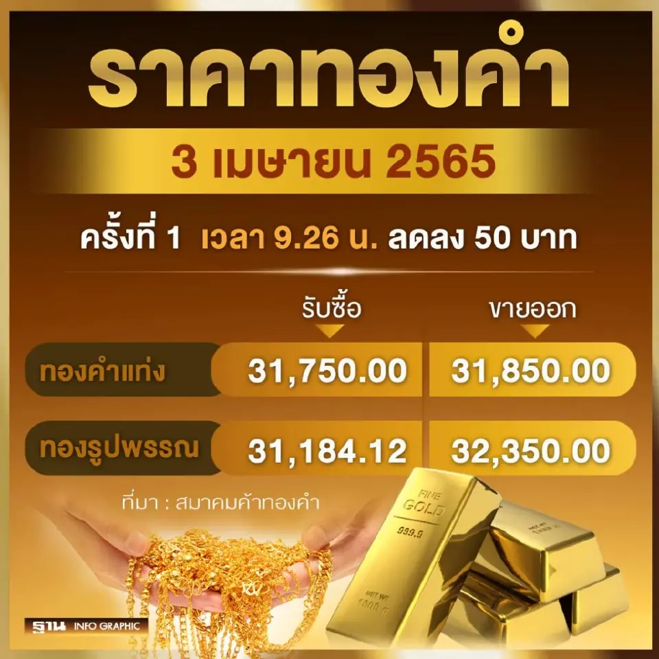 ราคาทองวันนี้ รูปพรรณ 1 บาท 3 เม.ย. 66 เปิดตลาด ลง 50 บาท