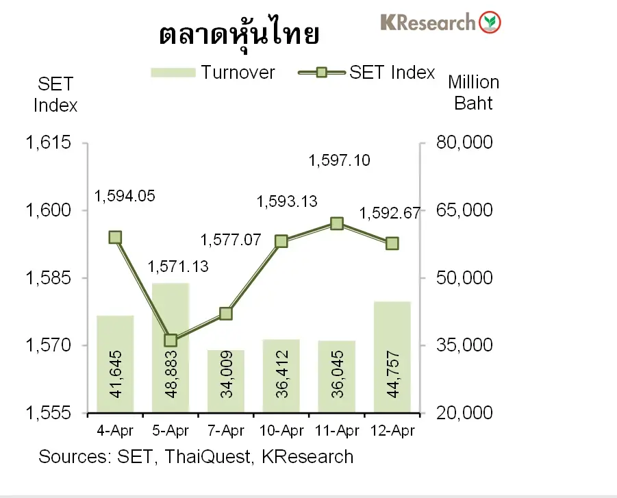 จับตาทิศฟันด์โฟลว์ หลังต่างชาติเทขายต้นปีมาเฉียด 5.7 หมื่นล้าน