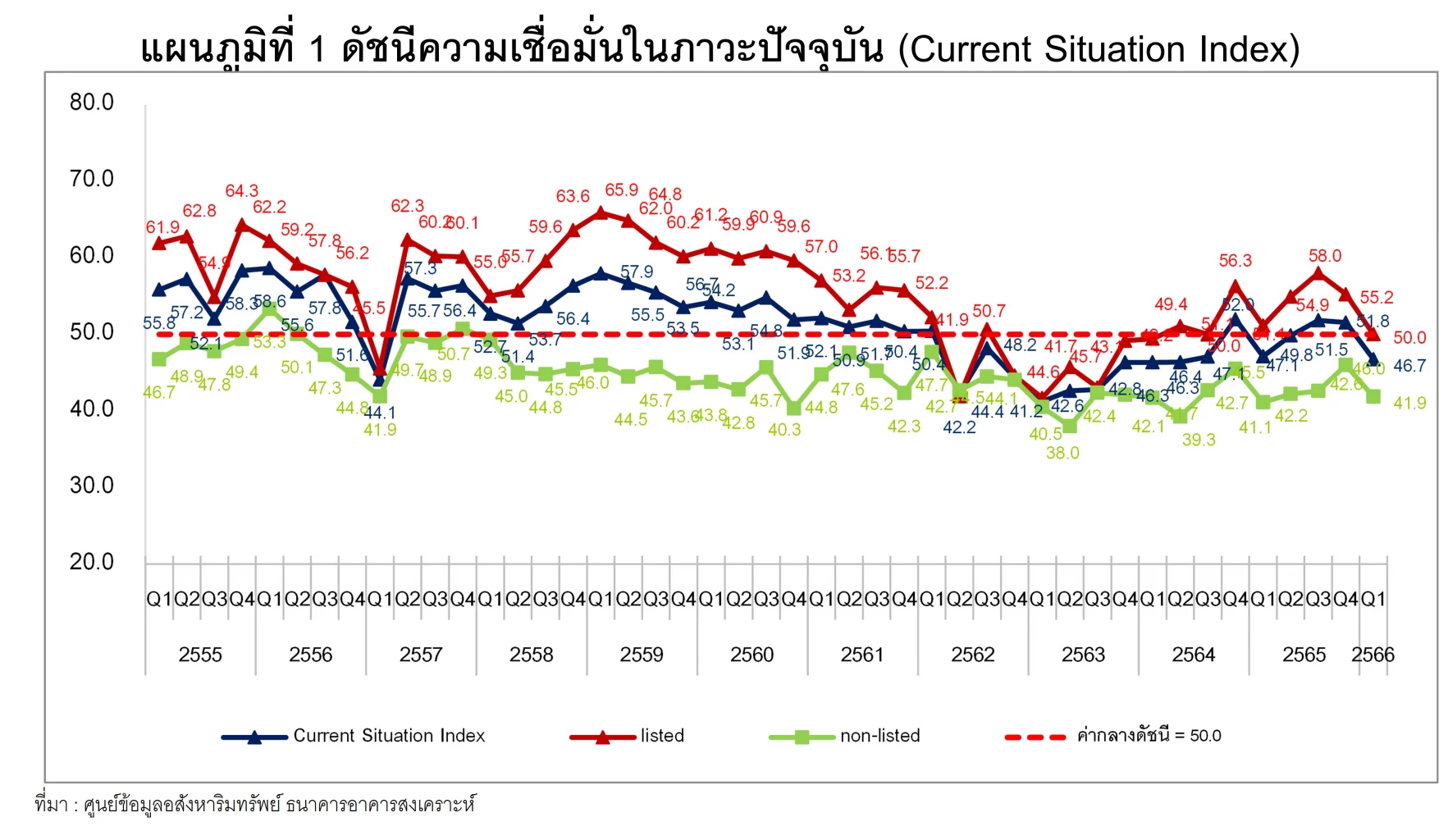 กนง.ขึ้นดอกเบี้ยสู่ 1.75%  ฉุดความเชื่อมั่นอสังหาฯ ลดลง