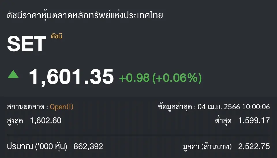 ตลาดหุ้นไทย 4 เม.ย. 66 เปิดบวก 0.98 จุด โบรกฯ คาดดัชนีแกว่งตัวขึ้น