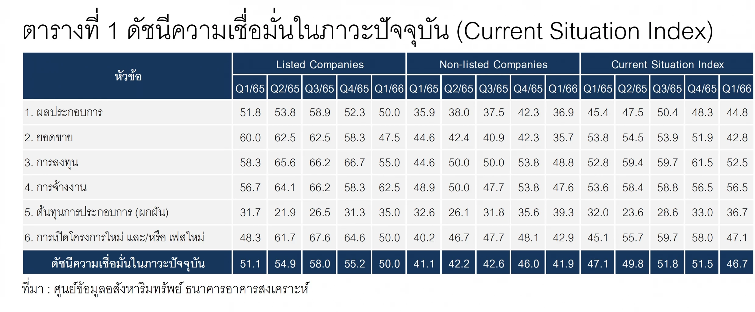 กนง.ขึ้นดอกเบี้ยสู่ 1.75%  ฉุดความเชื่อมั่นอสังหาฯ ลดลง