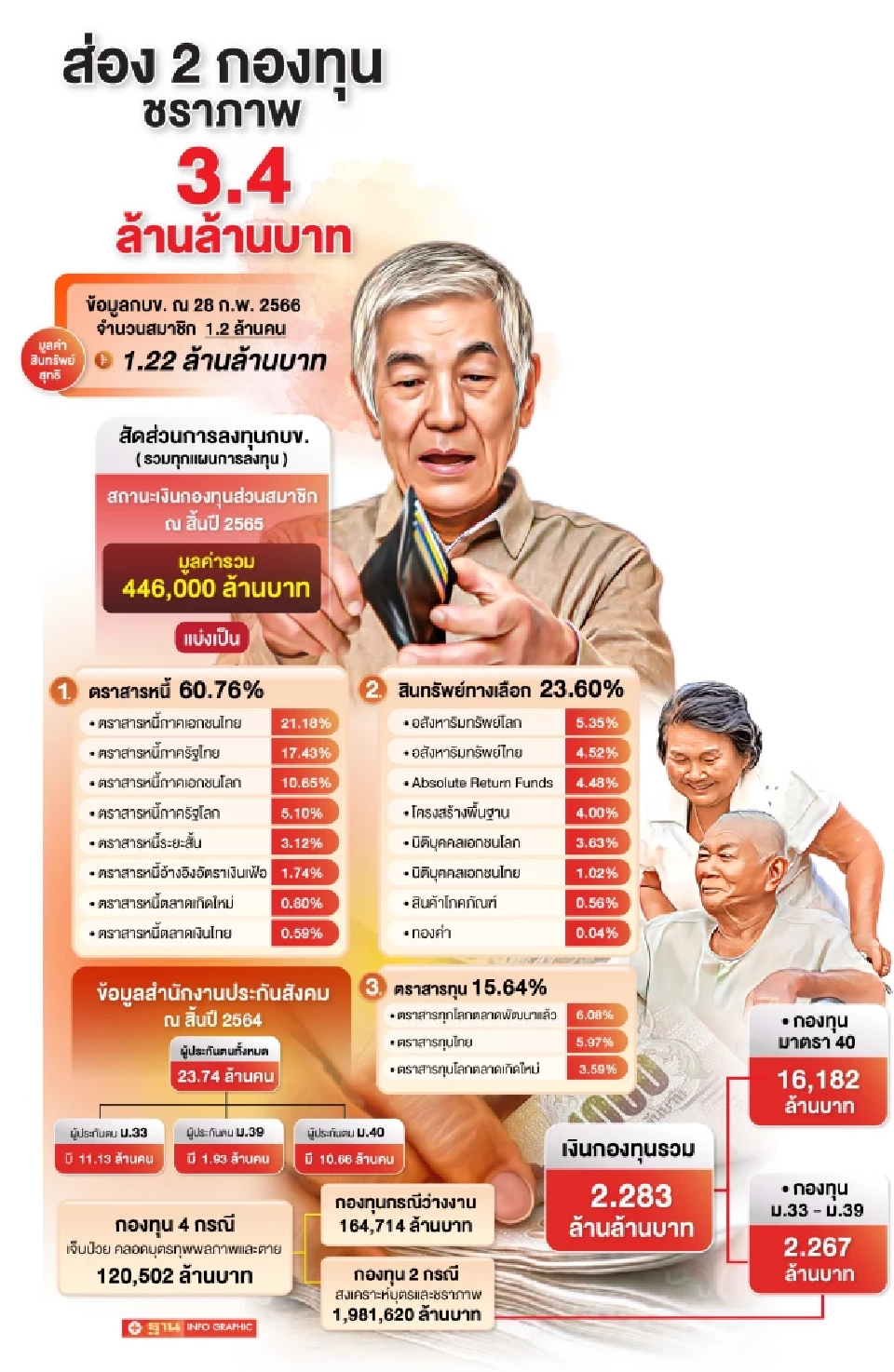 รุมทึ้งเงินเกษียณ ดึงเงินชราภาพ 2 ล้านล้านใช้ก่อน 30%