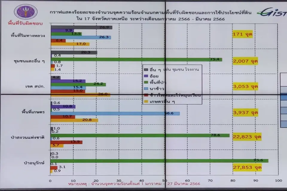 ส่องแนวทางรัฐ-เอกชนบูรณาการฐานข้อมูลจัดการฝุ่น PM 2.5 แบบยั่งยืน