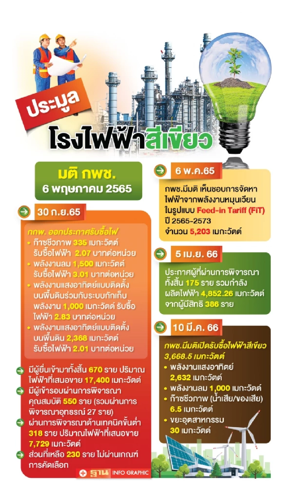 เค้กโรงไฟฟ้าสีเขียวรอบ 2 ฟัดเดือด ตีกันรายใหม่ร่วมประมูล