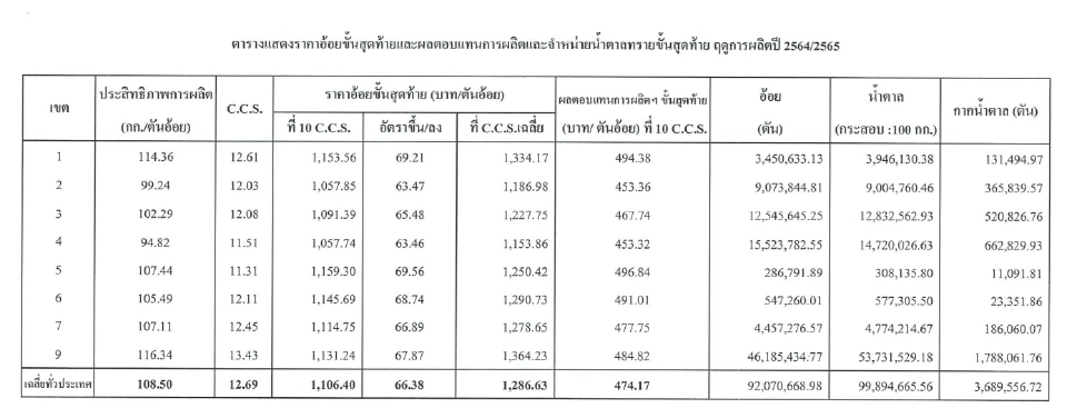 ประกาศราคาอ้อยขั้นสุดท้ายและผลตอบแทน การผลิตและจำหน่ายน้ำตาลทรายขั้นสุดท้าย ฤดูการผลิตปี 2564/2565
