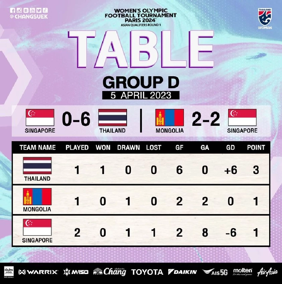ตารางคะแนนทีมชาติไทย