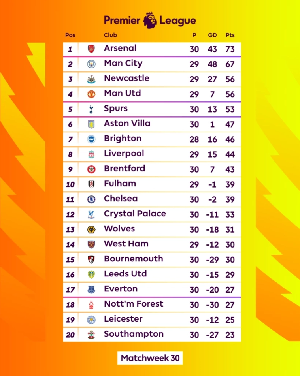 ตารางคะแนนพรีเมียร์ลีก อังกฤษล่าสุด 