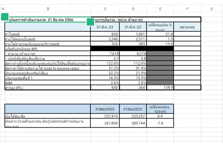 ซีไอเอ็มบีไทยกำไรสุทธิ ไตรมาส 1 ปี 2566 จำนวน 830.1 ล้านบาท