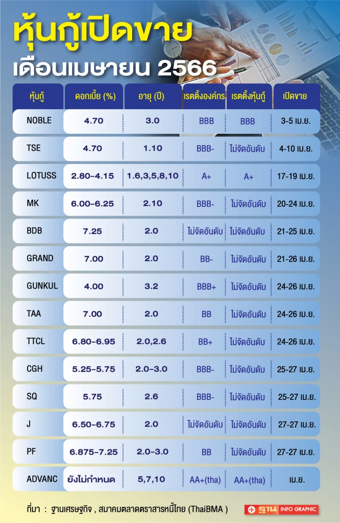 อัพเดท"หุ้นกู้ออกใหม่"ดอกเบี้ยสูงสุด7.25% เปิดจองซื้อเมษายน 66