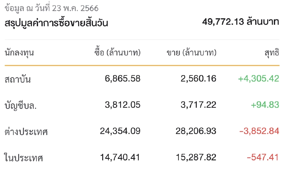 ตลาดหุ้นไทย 23 พ.ค. 66 ปิดบวก 5.60 จุด คลายกังวลประเด็นการเมือง