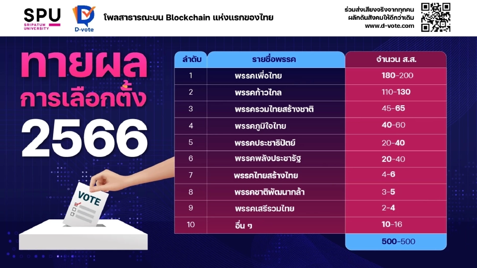 มหาวิทยาลัย ศรีปทุม เผยผลการประเมินผลที่นั่งแต่ละพรรค (ศรีปทุมโพล)