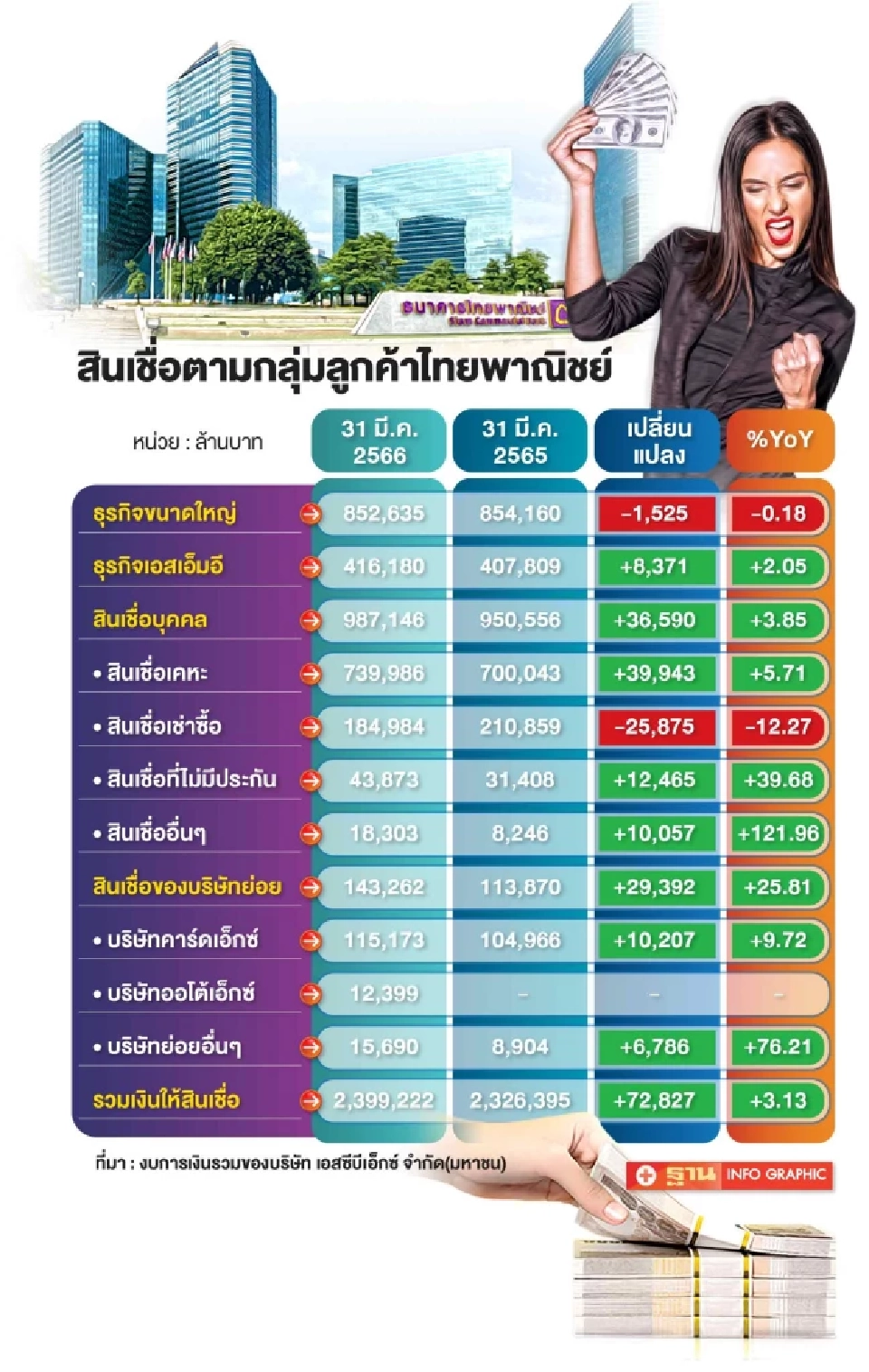 ไทยพาณิชย์ เดินหน้า  ปล่อยกู้ดิจิทัล "บ้าน-รถ"