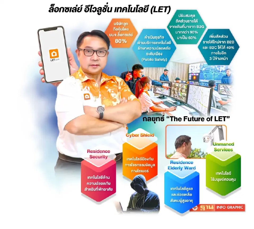 ล็อกซเล่ย์ กางกลยุทธ์ ‘The Future of LET’ สร้างรายได้ยั่งยืน
