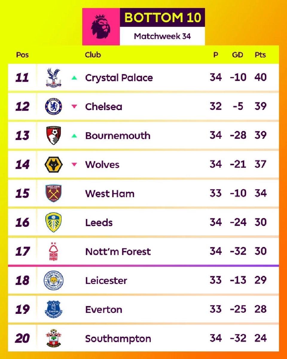 ตารางคะแนนพรีเมียร์ลีก อังกฤษ โซนท้ายตาราง