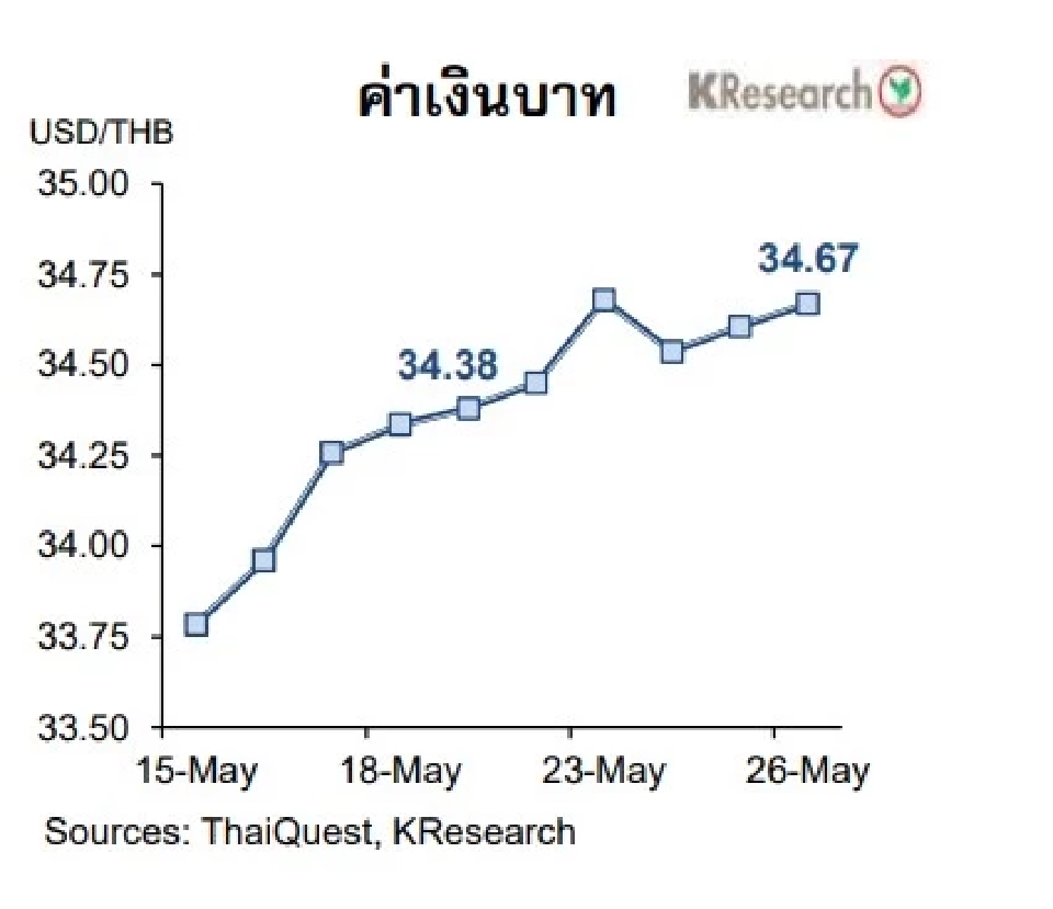 ศูนย์วิจัยกสิกรไทยประเมิน  5ปัจจัยที่ต้องติดตาม ในวันที่ 29 พ.ค.-2 มิ.ย.ุุ66