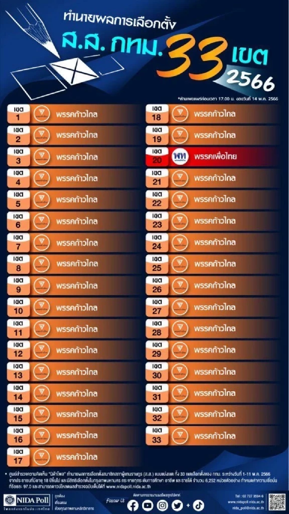 ศูนย์สำรวจความคิดเห็น “นิด้าโพล” สถาบันบัณฑิตพัฒนบริหารศาสตร์ (นิด้า) 