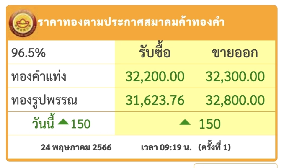 ราคาทองวันนี้ รูปพรรณ 1 บาท 24 พ.ค. 66 เปิดตลาด ขึ้น 150 บาท