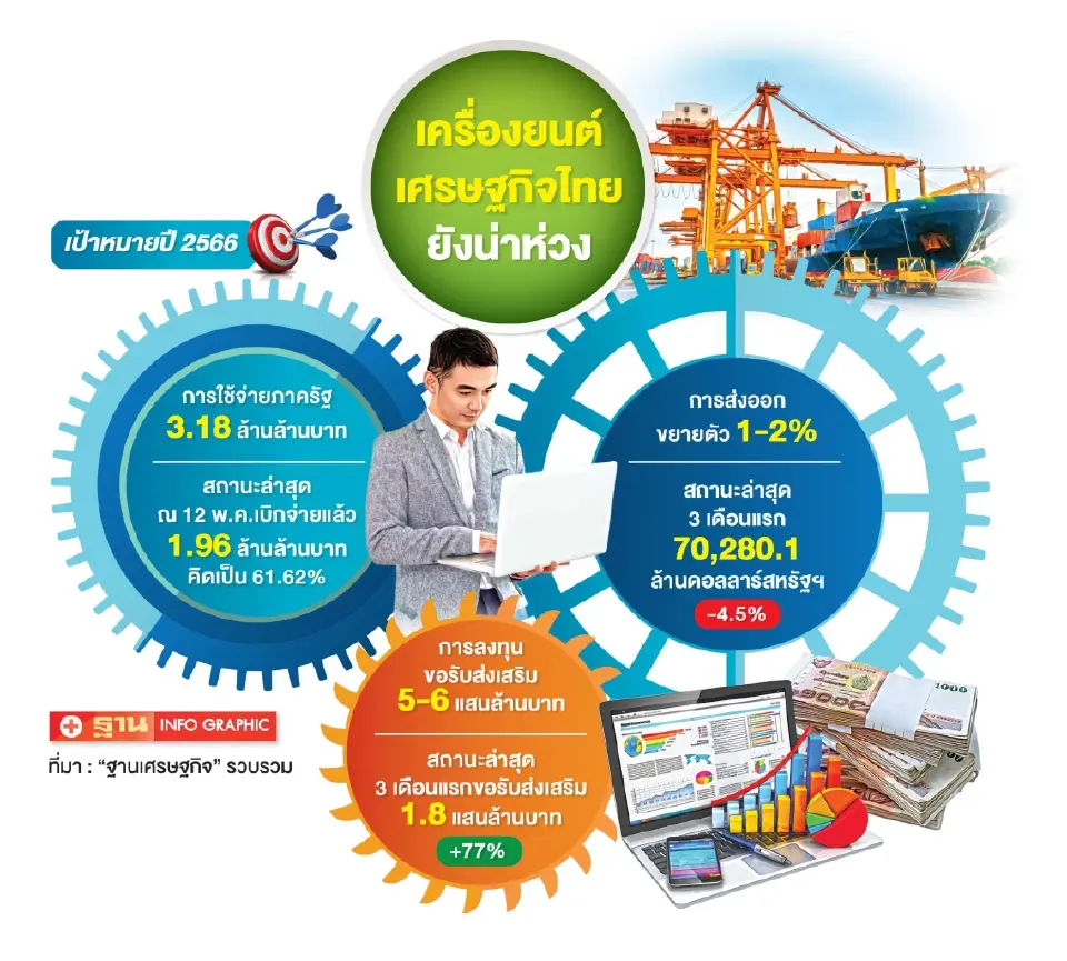 3 เครื่องยนต์ ศก.สะดุด เรื่องใหญ่ไม่แพ้จัดตั้งรัฐบาล