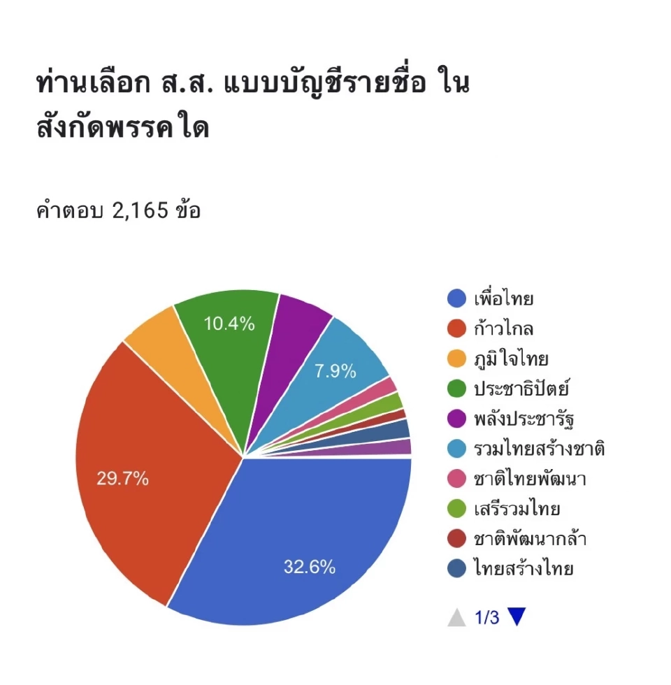 เนชั่นโพล เพื่อไทยนำ พรรคฝั่งเสรีนิยม ชนะพรรคฝั่งอนุรักษ์นิยม