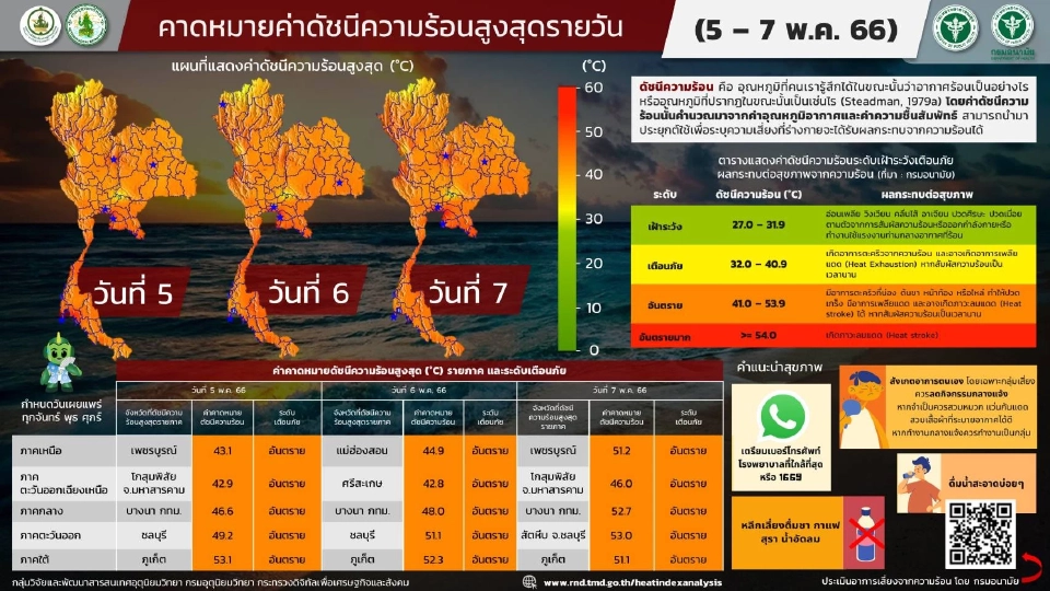 อากาศวันนี้ ดัชนีความร้อนทะลุ53องศา! กทม.สูงสุด 52.7 องศา