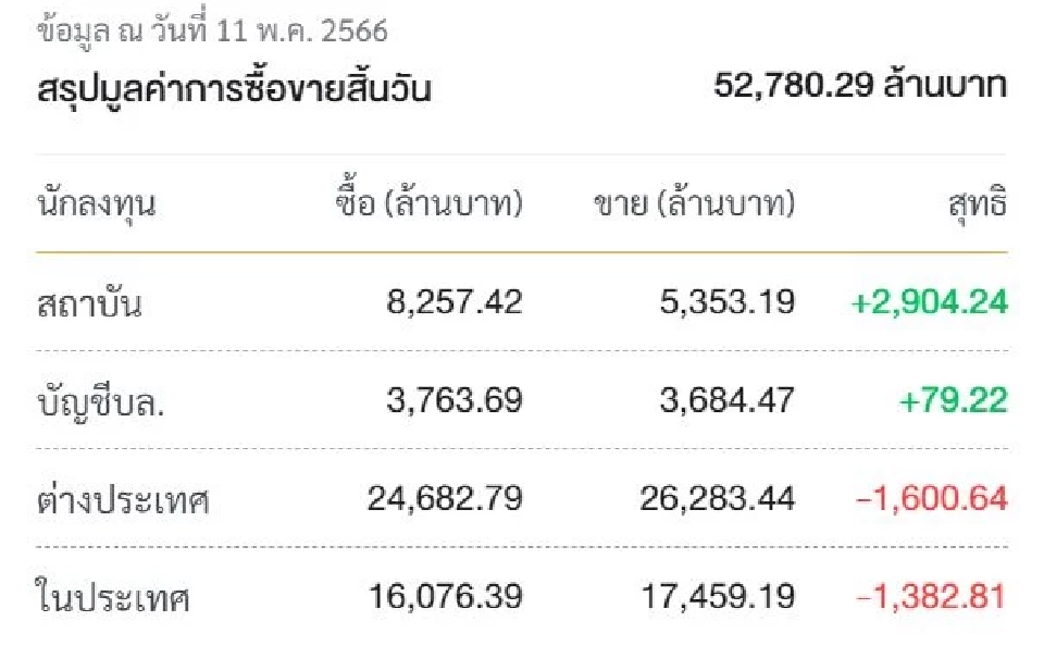 แนวโน้มตลาดหุ้นไทย 12 พ.ค. 66 แกว่งไซด์เวย์ จับตาเลือกตั้ง 2566