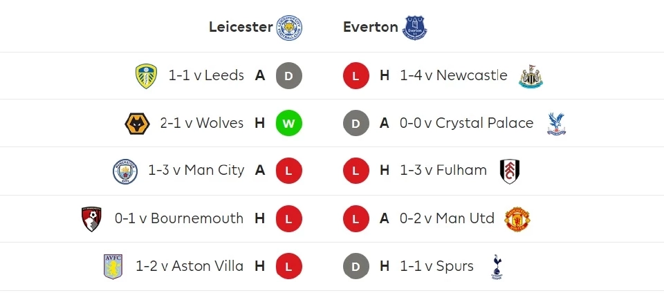 ผลงานในลีก 5 นัดหลังสุด เลสเตอร์ ซิตี้ -เอฟเวอร์ตัน 