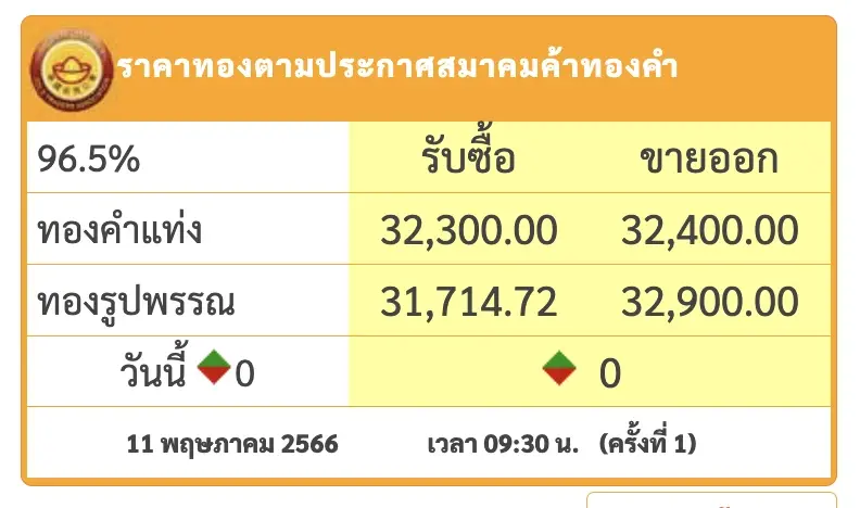 ราคาทองวันนี้ รูปพรรณ 1 บาท 11 พ.ค. 66 เปิดตลาด คงที่