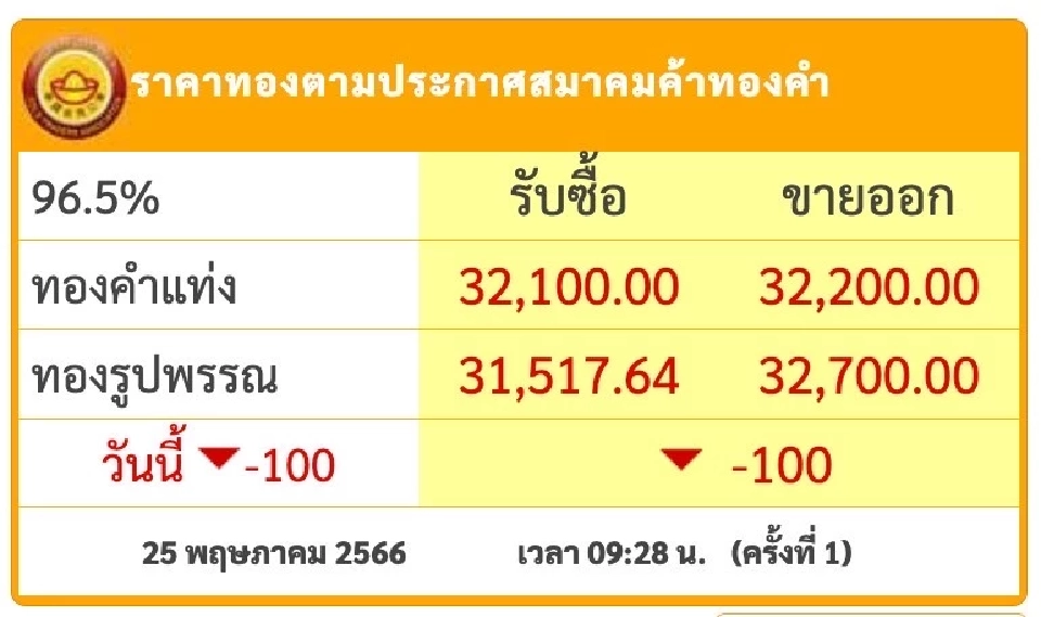ราคาทองวันนี้ รูปพรรณ 1 บาท 25 พ.ค. 66 เปิดตลาด ลง 100 บาท