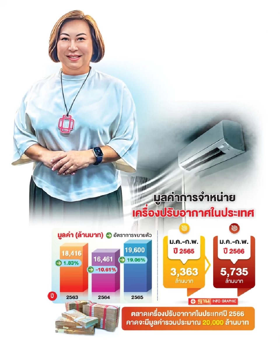 ร้อนปรอทแตก-ท่องเที่ยวฟื้น ตลาดแอร์โต 2 หมื่นล้าน