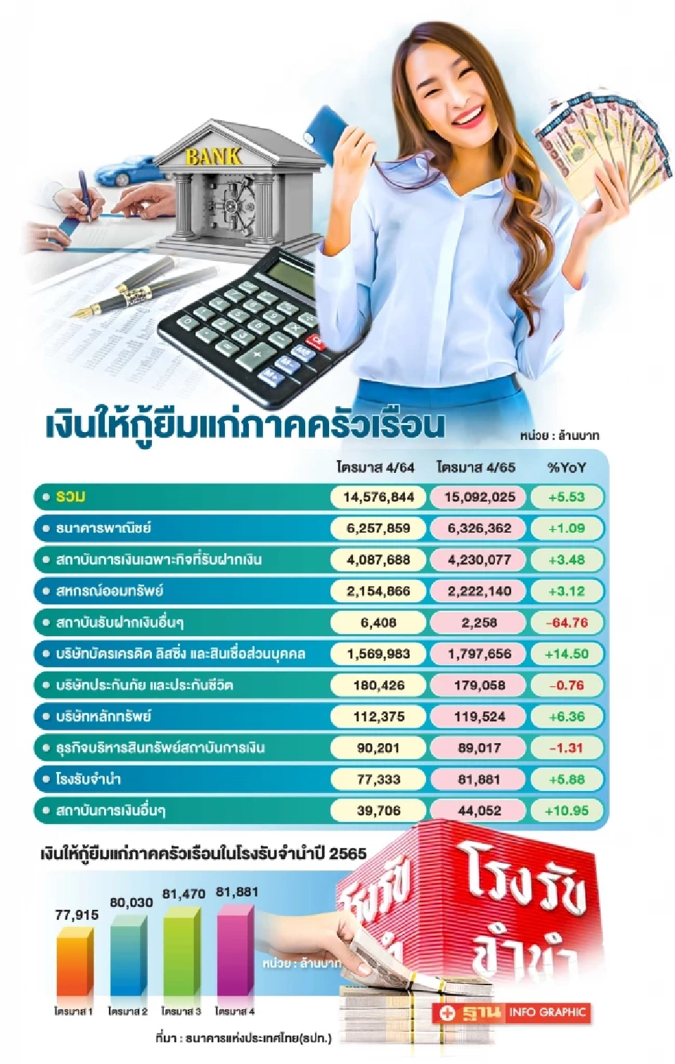 เงินให้กู้ยืมแก่ภาครัวเรือน 