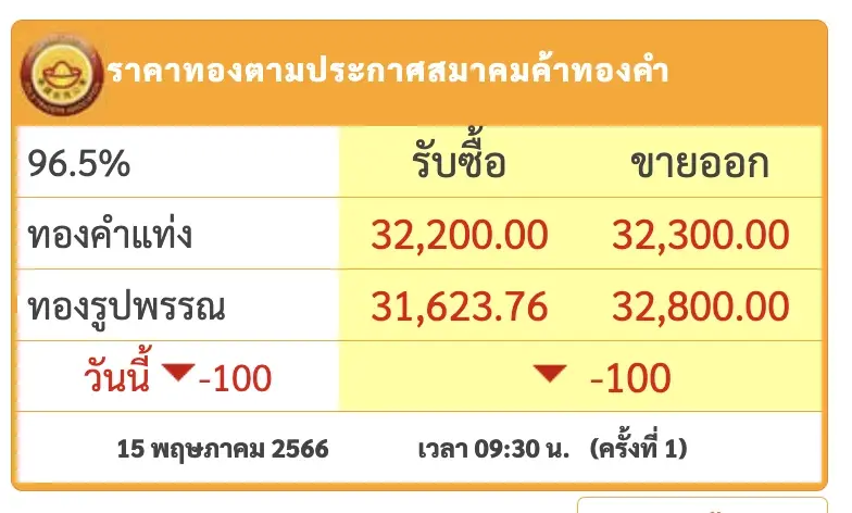 ราคาทองวันนี้ รูปพรรณ 1 บาท 15 พ.ค. 66 เปิดตลาด ลง 100 บาท