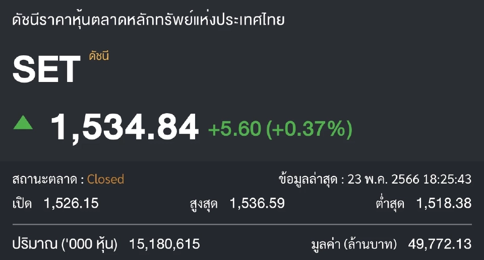 ตลาดหุ้นไทย 23 พ.ค. 66 ปิดบวก 5.60 จุด คลายกังวลประเด็นการเมือง