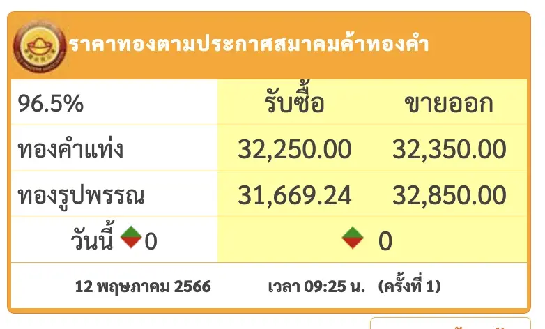 ราคาทองวันนี้ รูปพรรณ 1 บาท 12 พ.ค. 66 เปิดตลาด คงที่