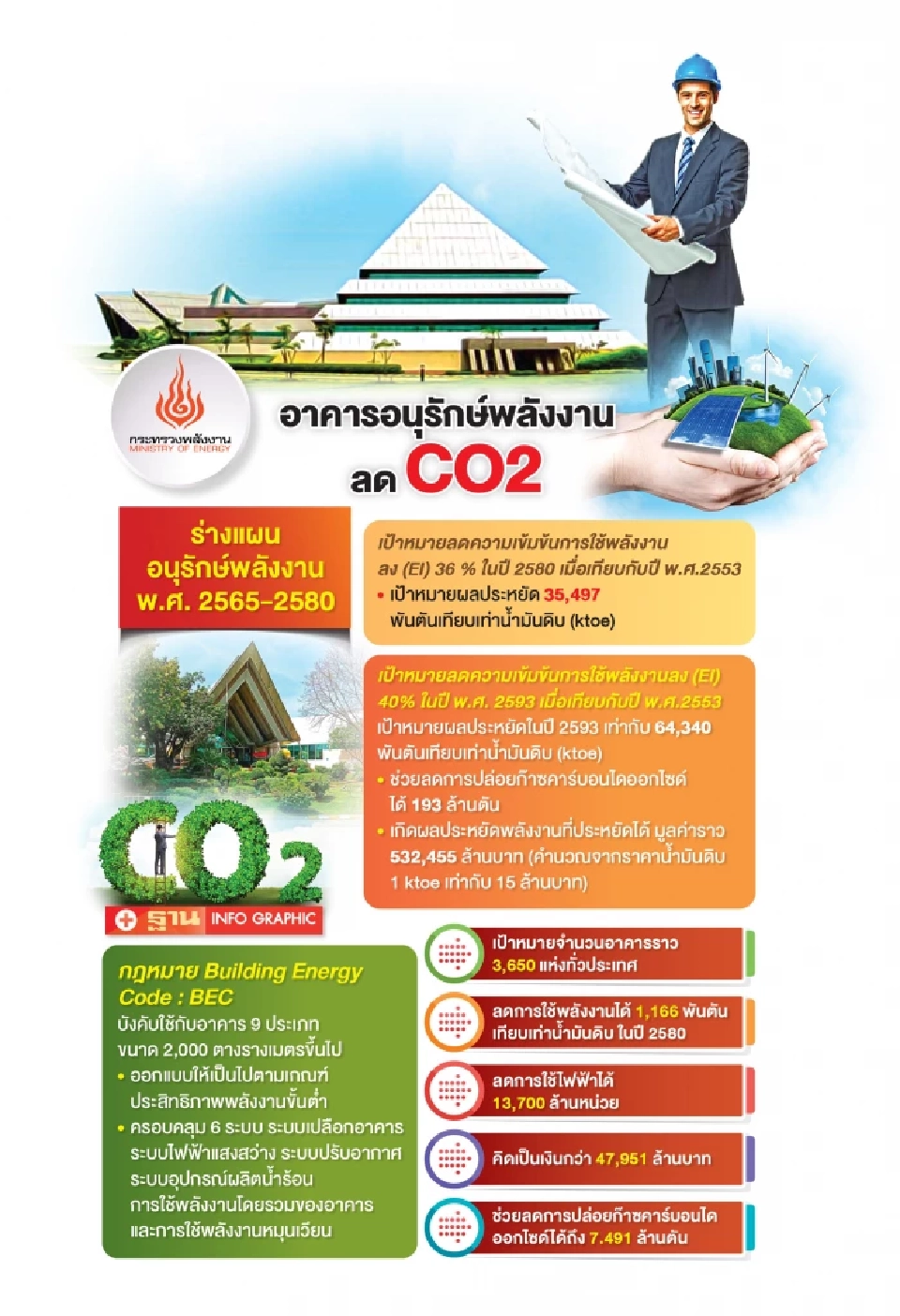 พพ.ดัน BEC อนุรักษ์พลังงานอาคาร ลดคาร์บอน 7.4 ล้านตัน