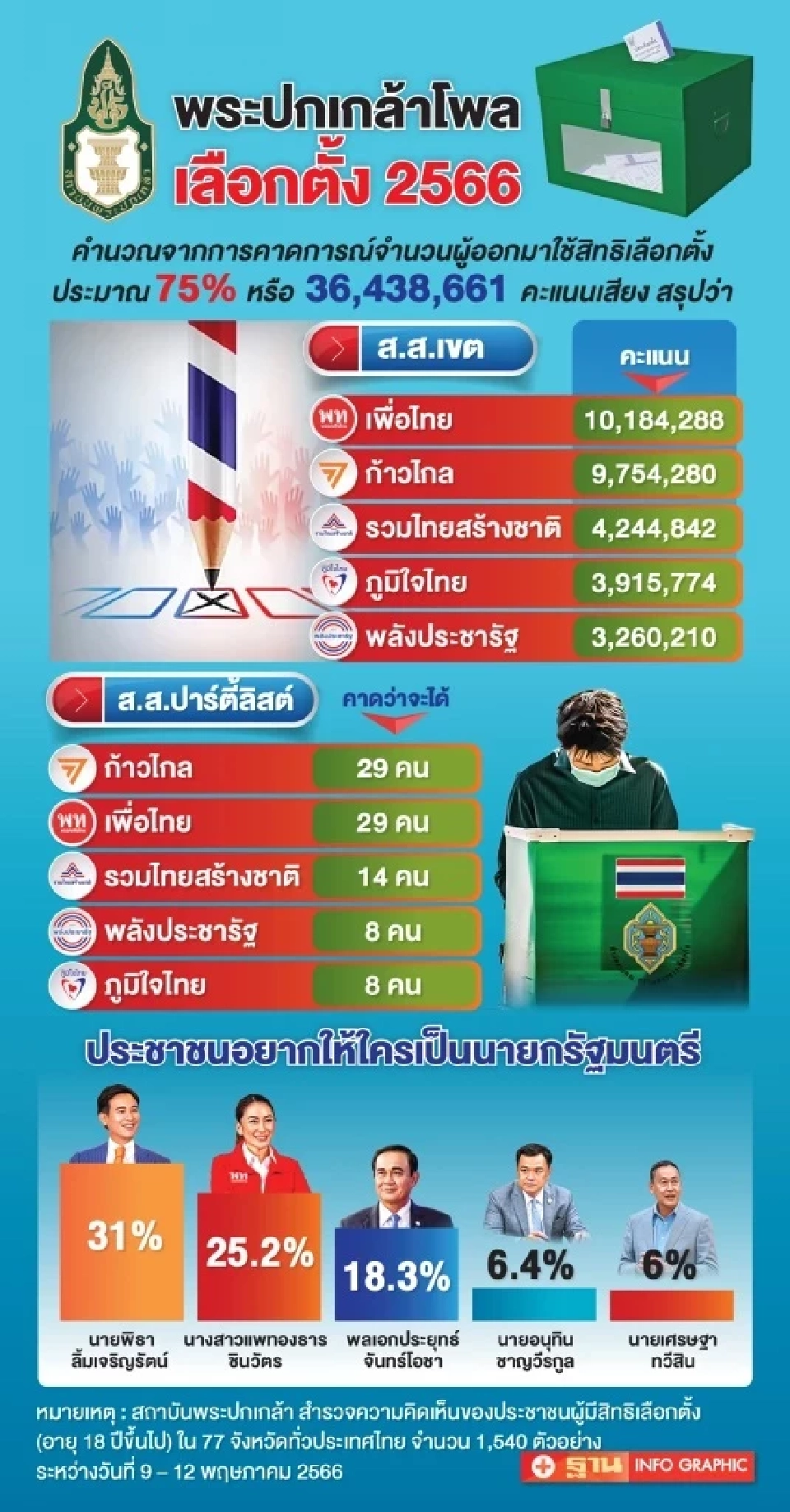 สถาบันพระปกเกล้า สำรวจความคิดเห็นของประชาชน เรื่องการเลือกตั้ง 2566 